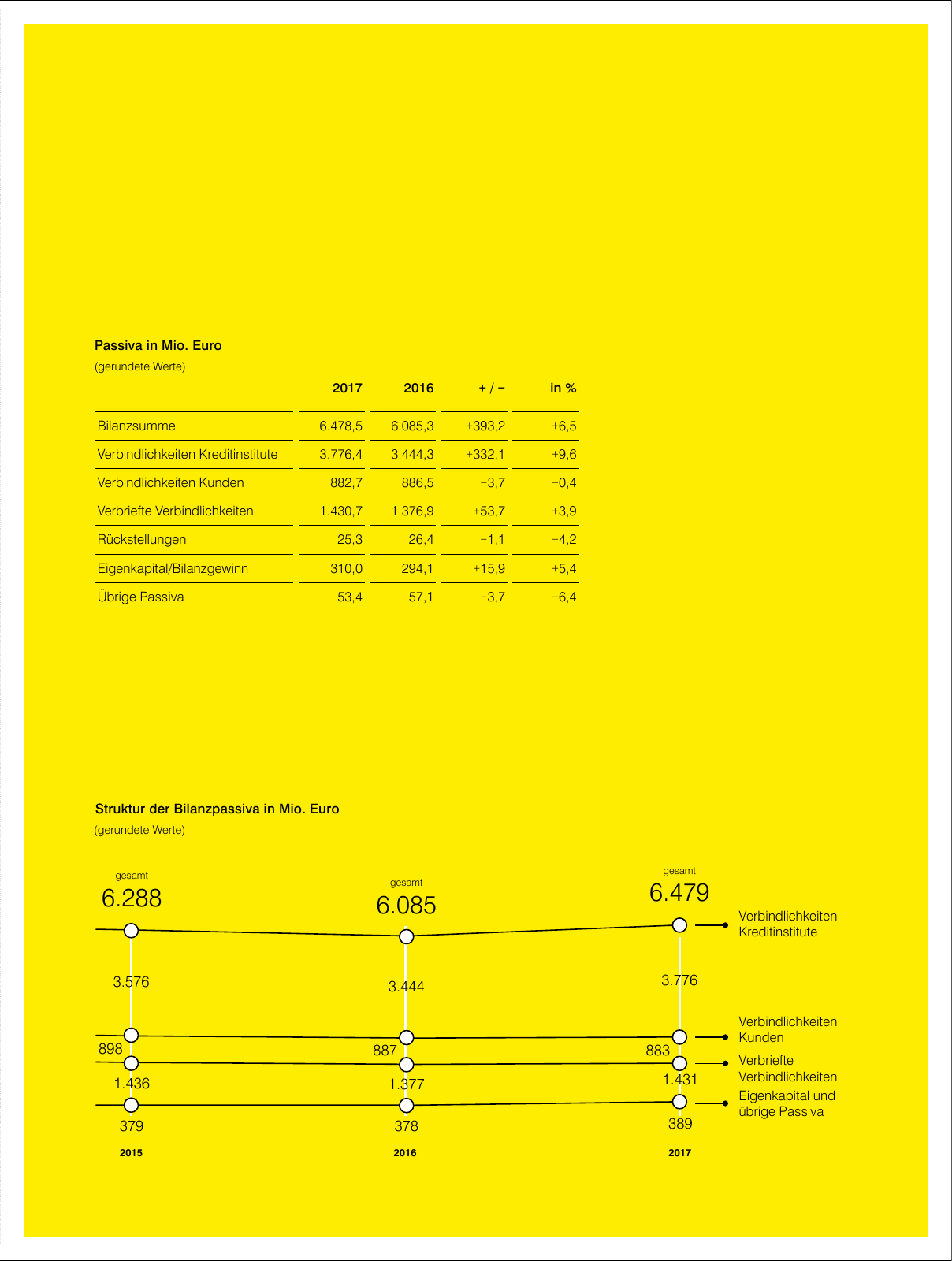 Vorschau Geschäftsbericht RLB 2017 Seite 29