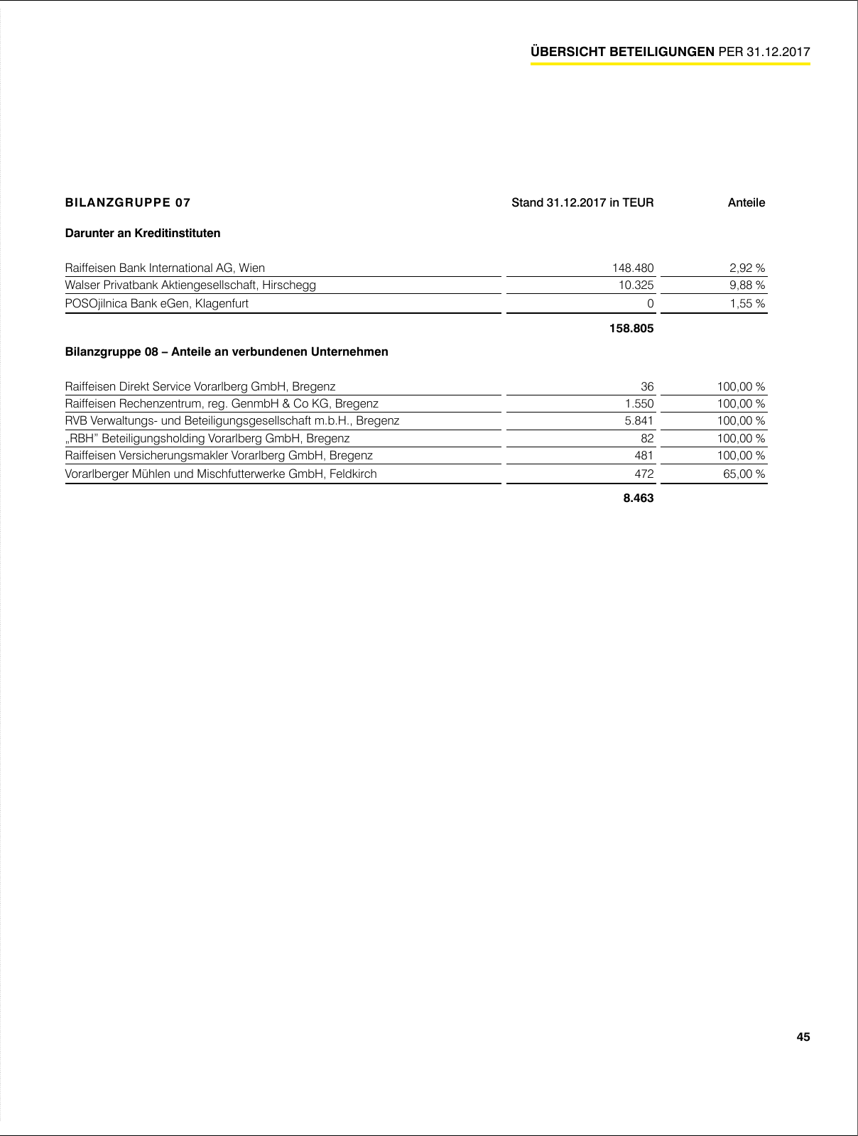 Vorschau Geschäftsbericht RLB 2017 Seite 45