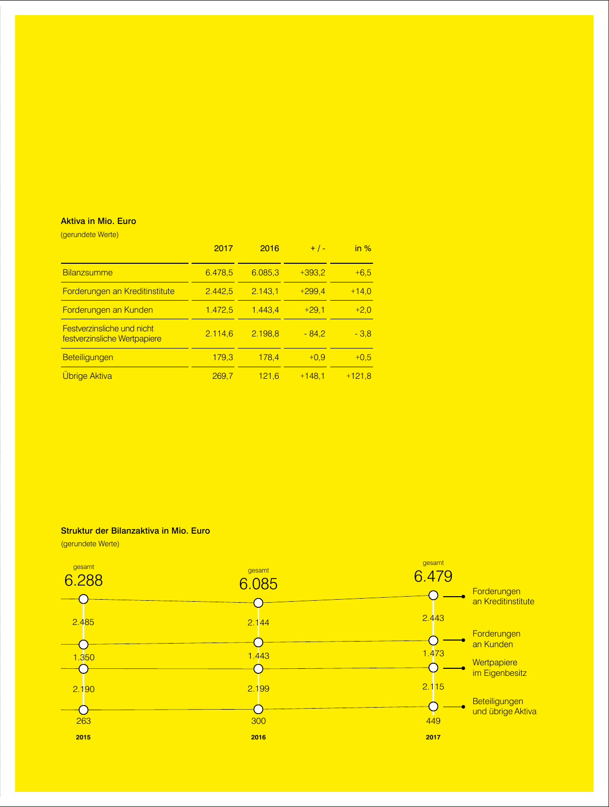 Vorschau Geschäftsbericht RLB 2017 Seite 27