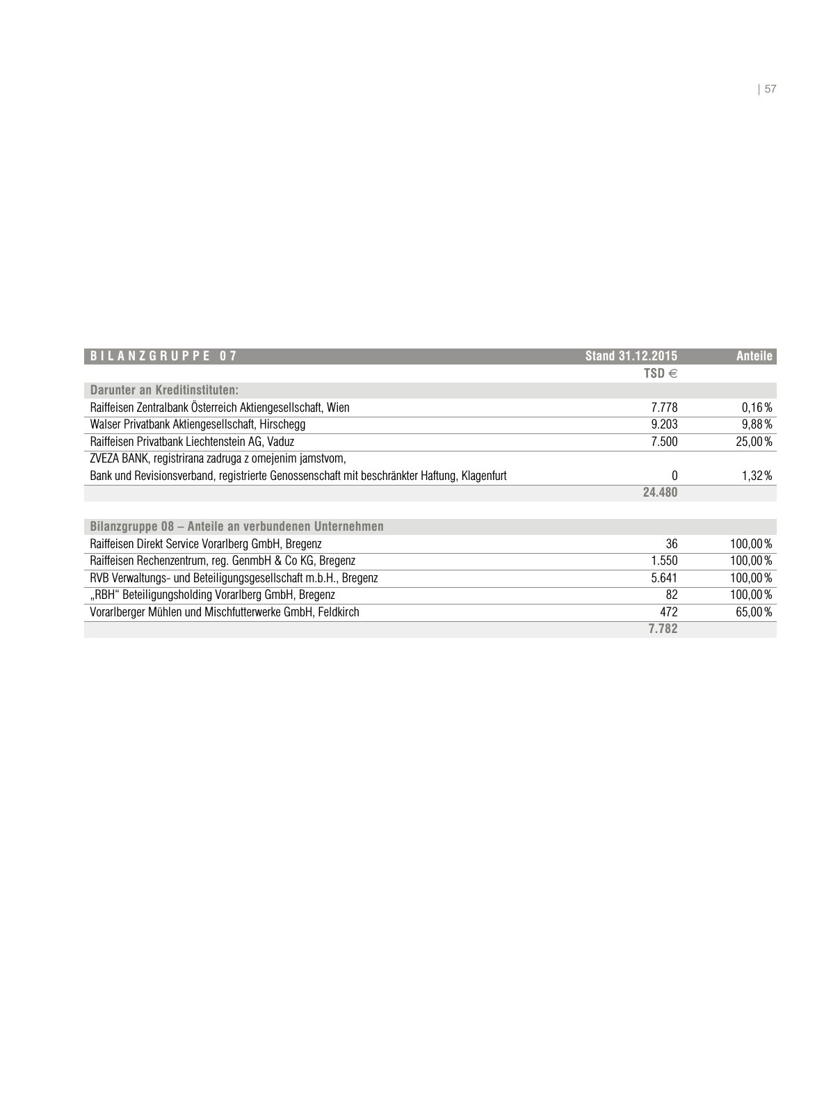 Vorschau RLBGV Geschäftsbericht 2015 Seite 57