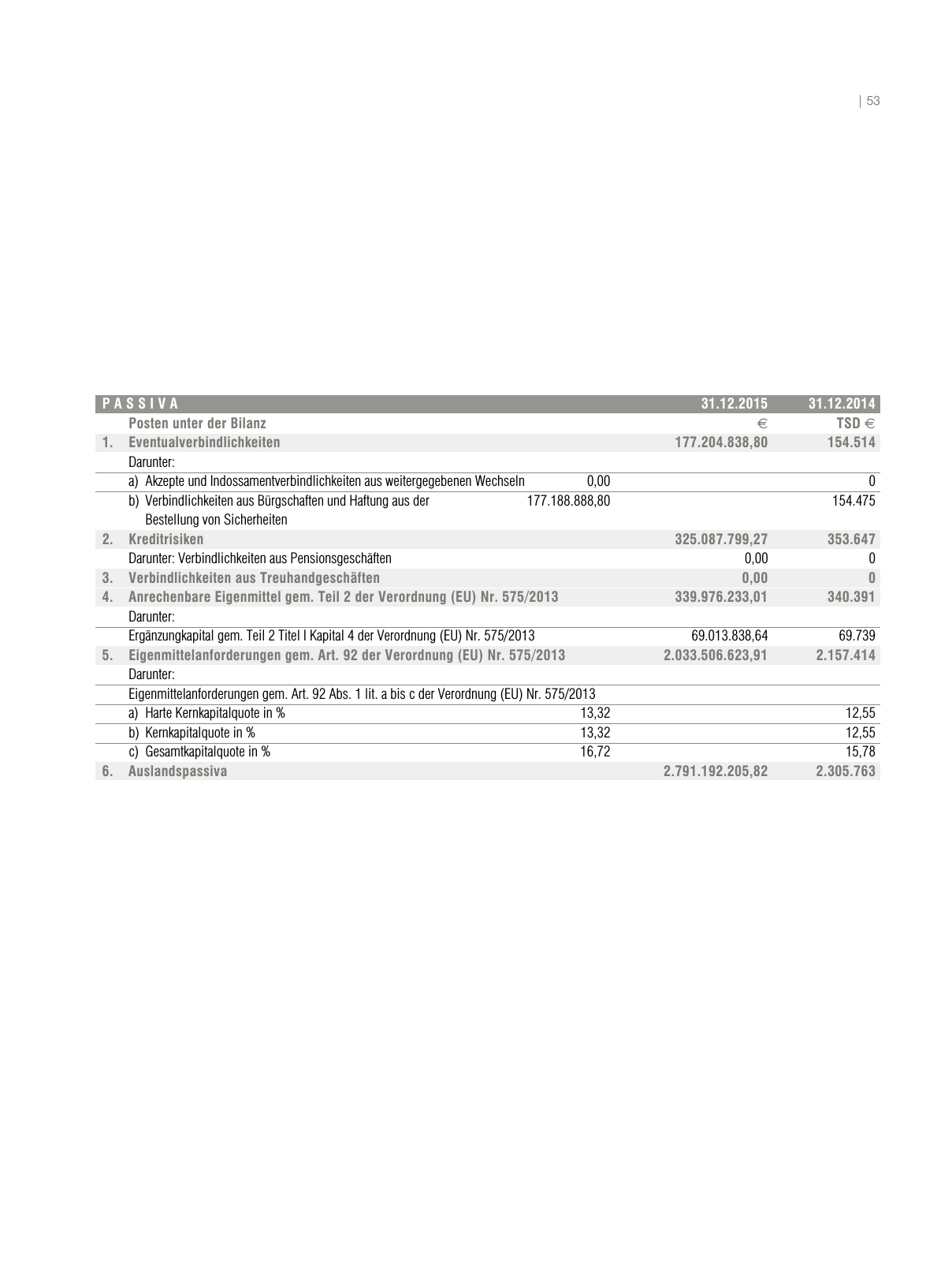 Vorschau RLBGV Geschäftsbericht 2015 Seite 53