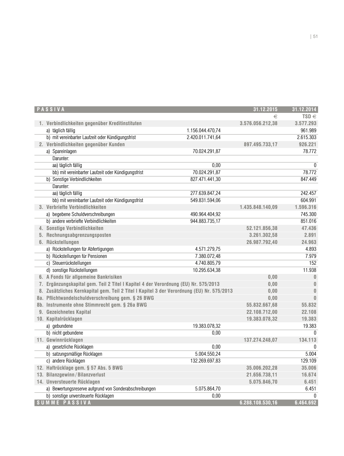 Vorschau RLBGV Geschäftsbericht 2015 Seite 51